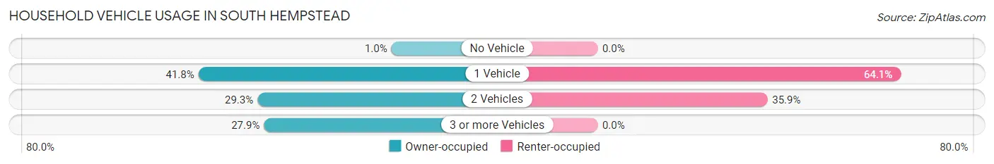 Household Vehicle Usage in South Hempstead