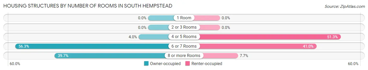 Housing Structures by Number of Rooms in South Hempstead