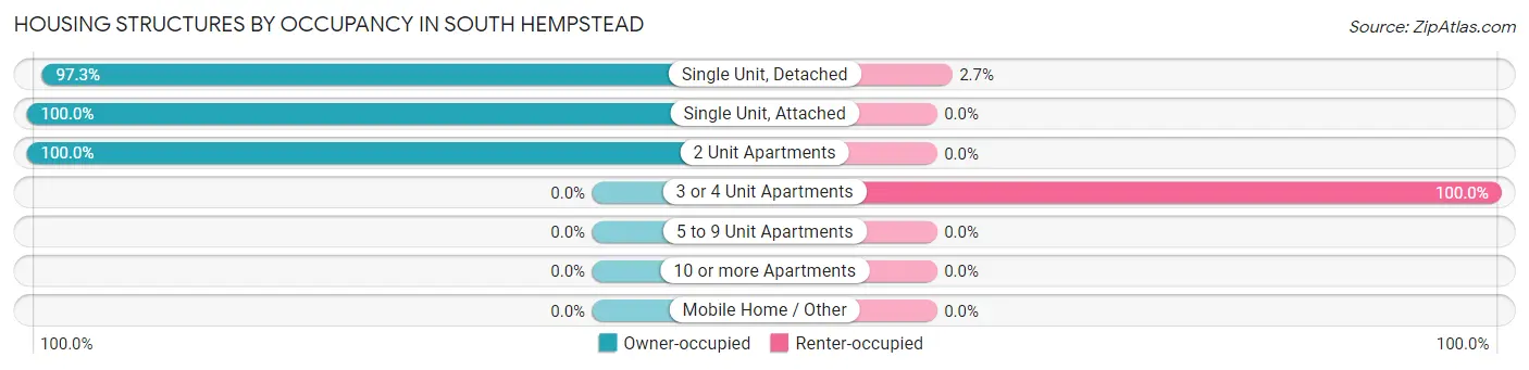 Housing Structures by Occupancy in South Hempstead