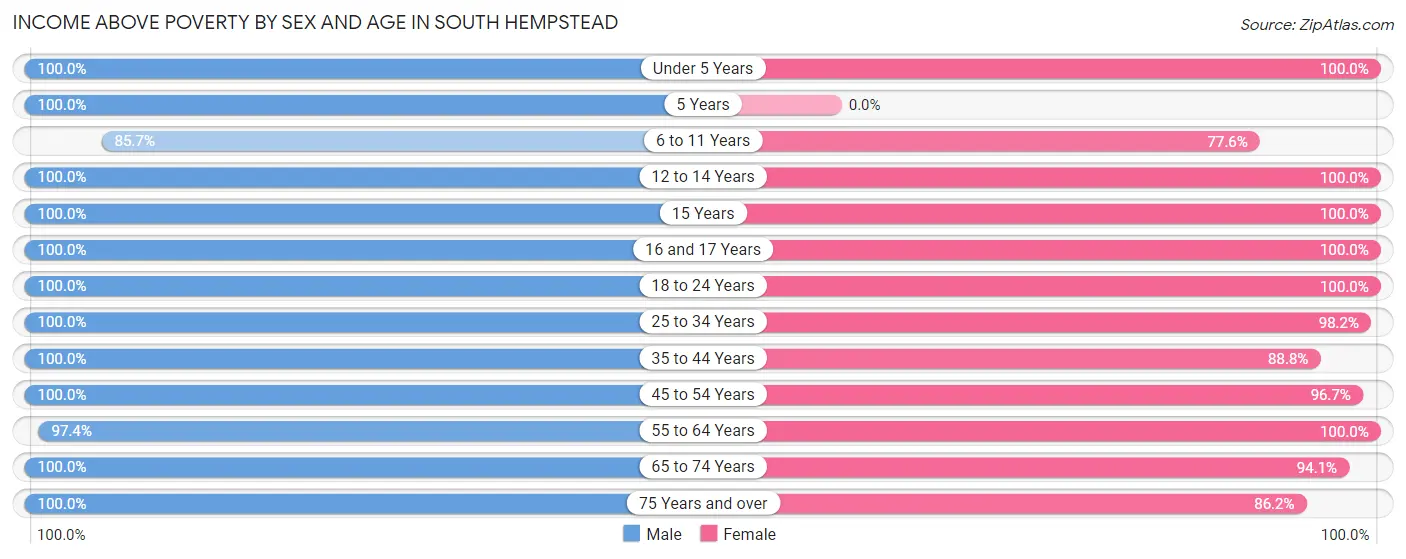 Income Above Poverty by Sex and Age in South Hempstead