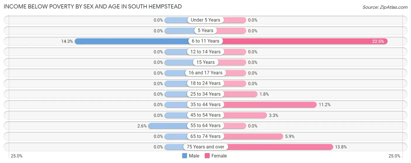 Income Below Poverty by Sex and Age in South Hempstead