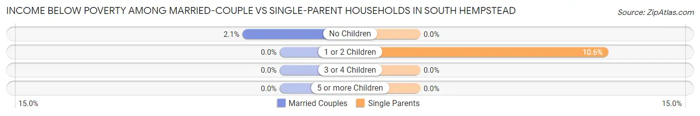 Income Below Poverty Among Married-Couple vs Single-Parent Households in South Hempstead