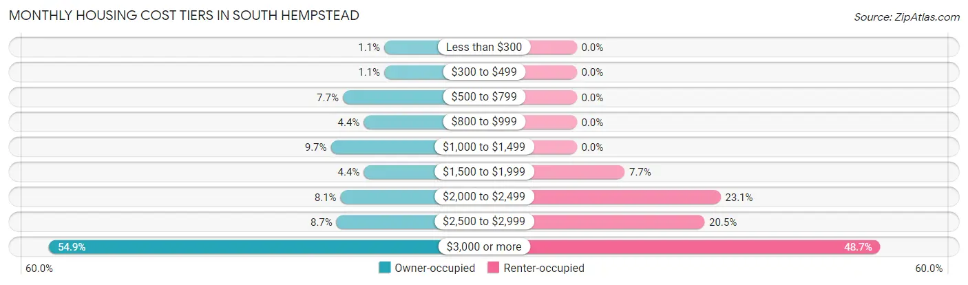Monthly Housing Cost Tiers in South Hempstead