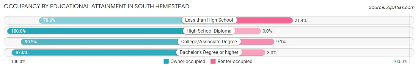 Occupancy by Educational Attainment in South Hempstead
