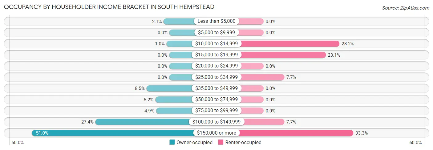 Occupancy by Householder Income Bracket in South Hempstead