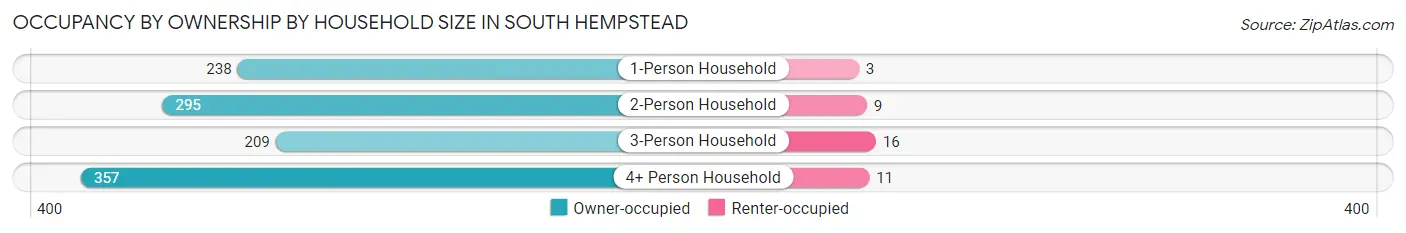 Occupancy by Ownership by Household Size in South Hempstead
