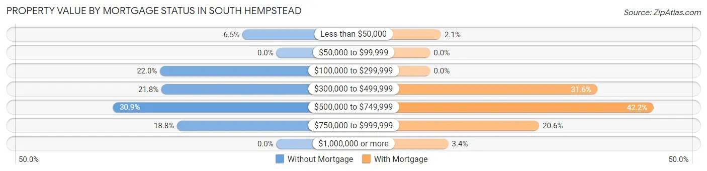 Property Value by Mortgage Status in South Hempstead