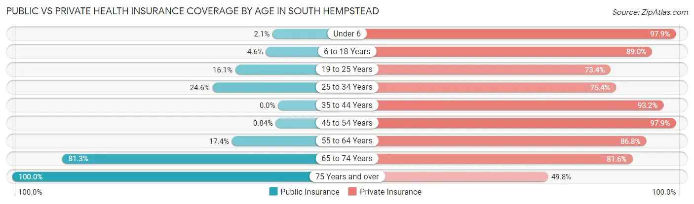 Public vs Private Health Insurance Coverage by Age in South Hempstead