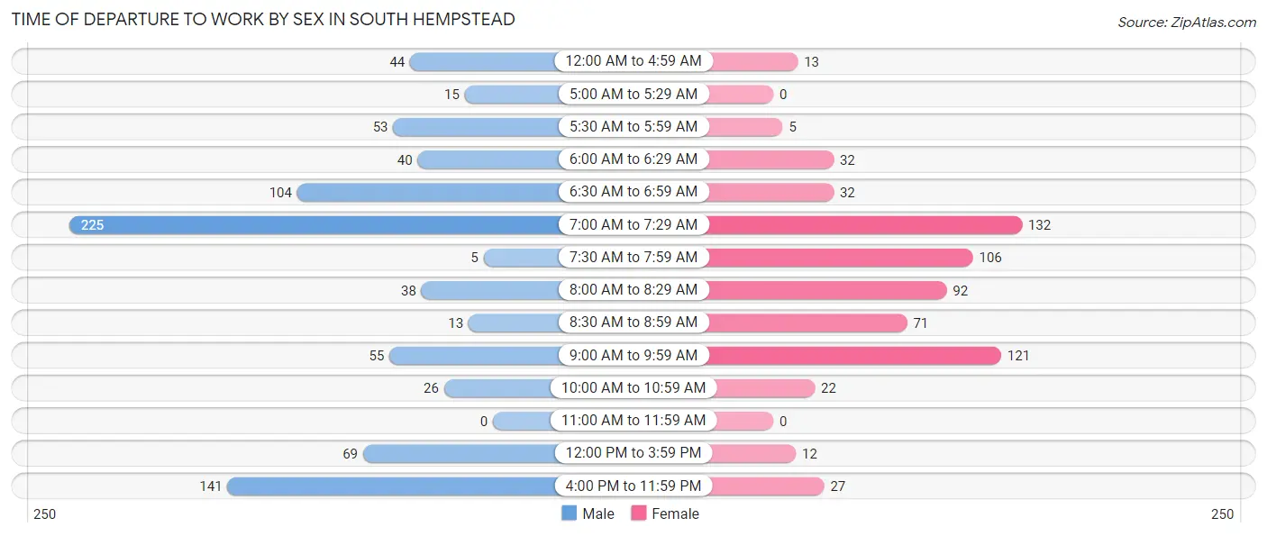 Time of Departure to Work by Sex in South Hempstead