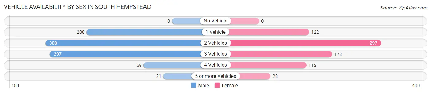 Vehicle Availability by Sex in South Hempstead