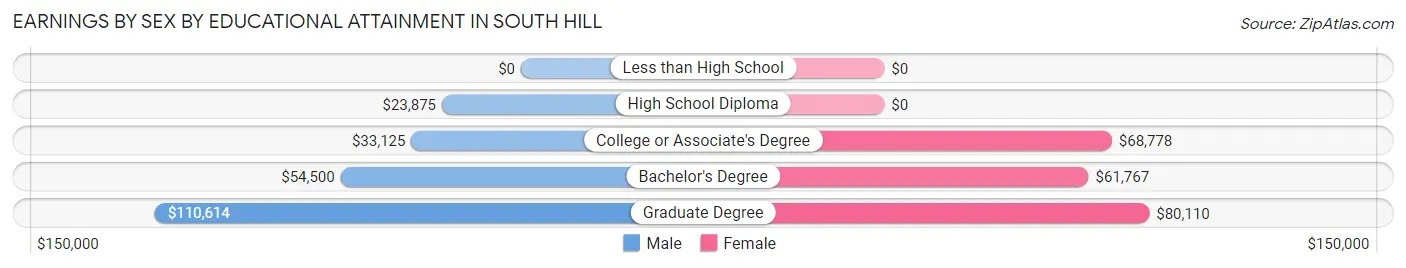 Earnings by Sex by Educational Attainment in South Hill