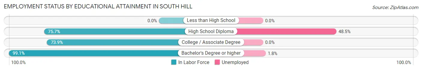 Employment Status by Educational Attainment in South Hill