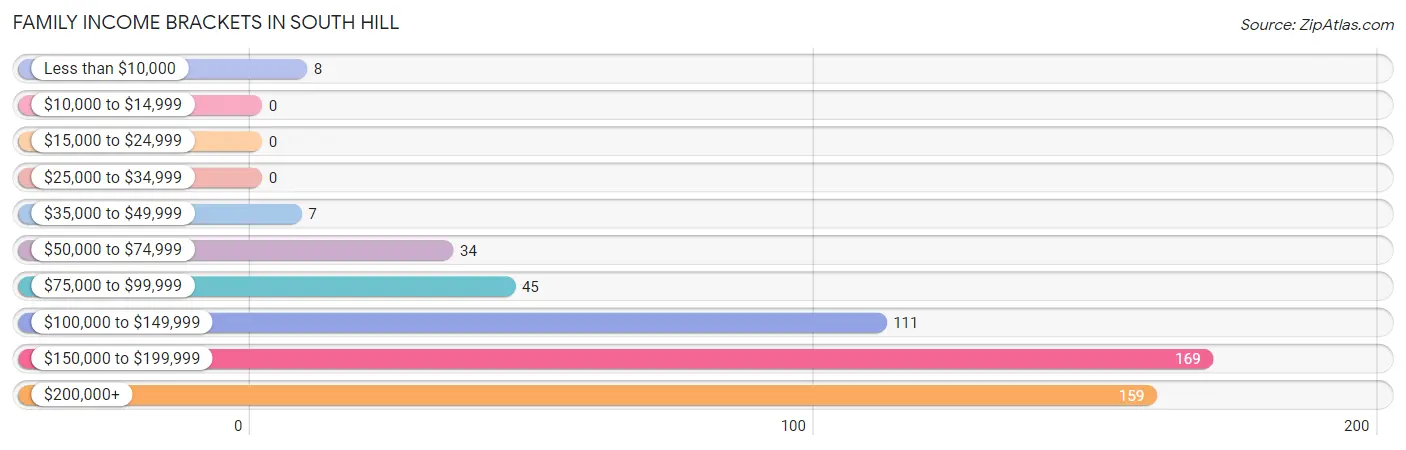 Family Income Brackets in South Hill