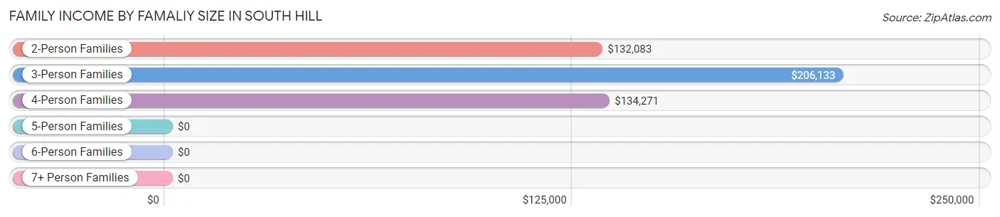 Family Income by Famaliy Size in South Hill