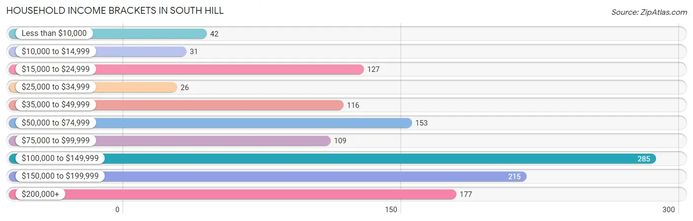 Household Income Brackets in South Hill