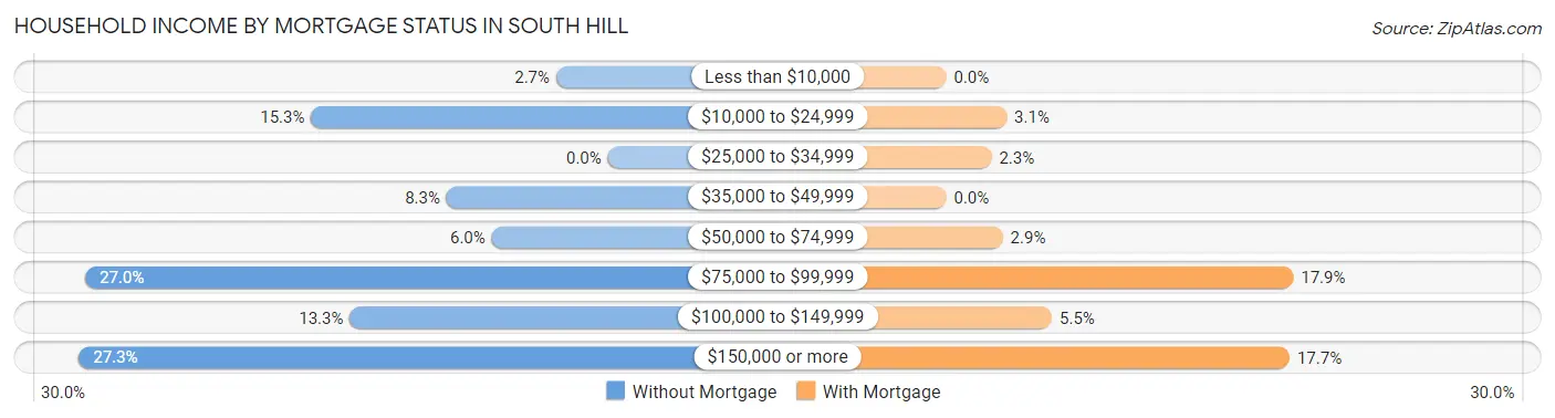 Household Income by Mortgage Status in South Hill