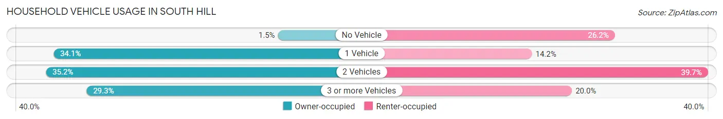 Household Vehicle Usage in South Hill