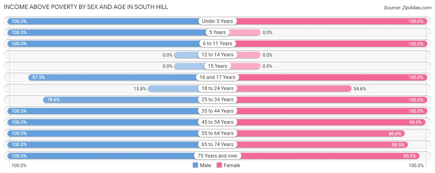 Income Above Poverty by Sex and Age in South Hill