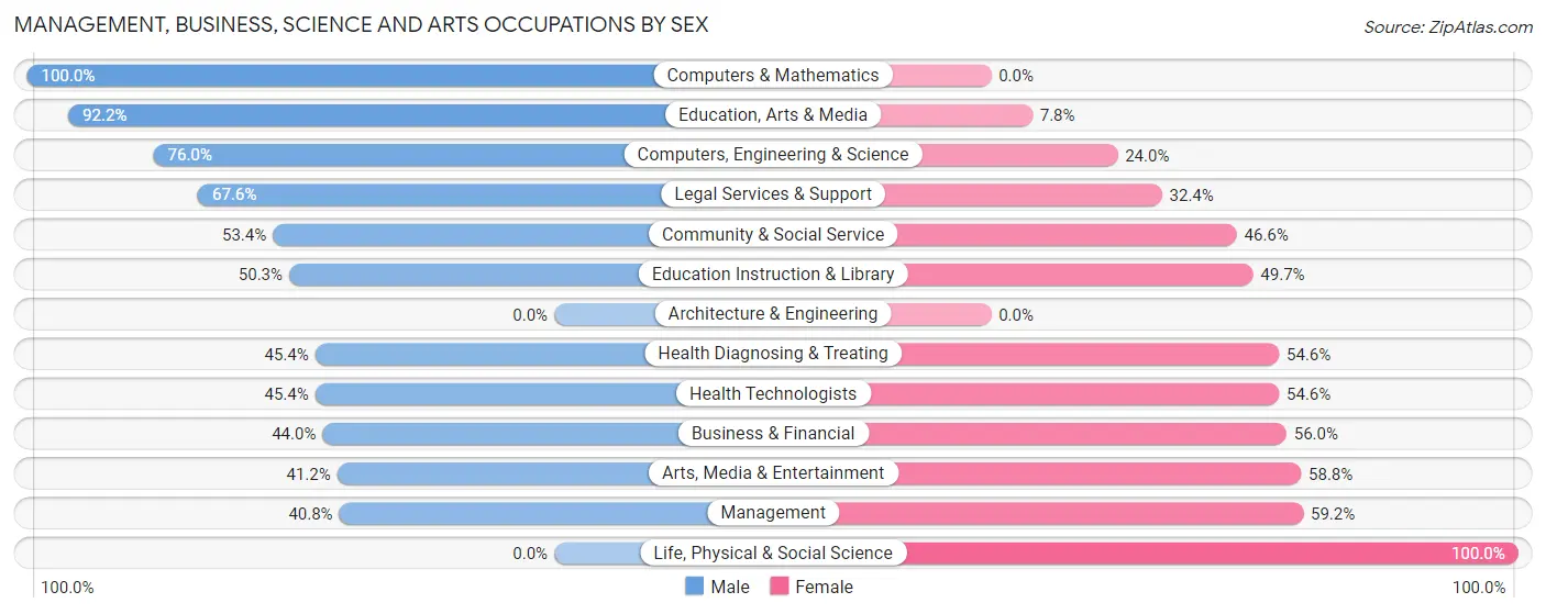 Management, Business, Science and Arts Occupations by Sex in South Hill