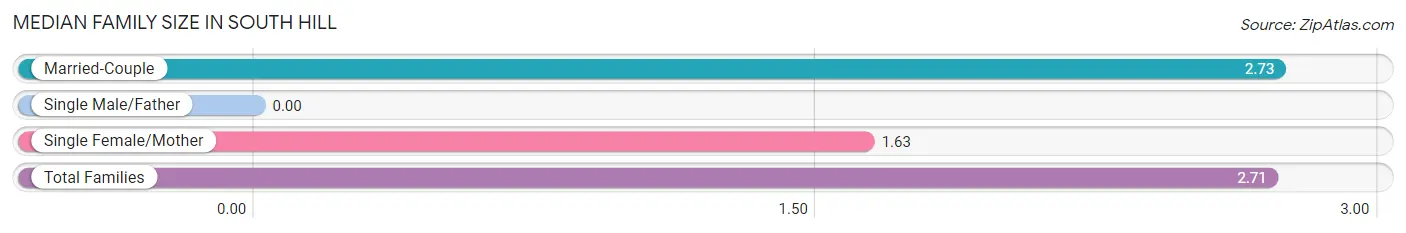 Median Family Size in South Hill