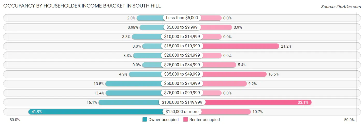 Occupancy by Householder Income Bracket in South Hill