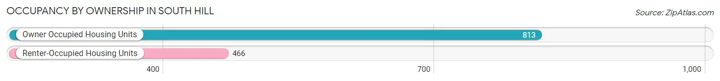Occupancy by Ownership in South Hill