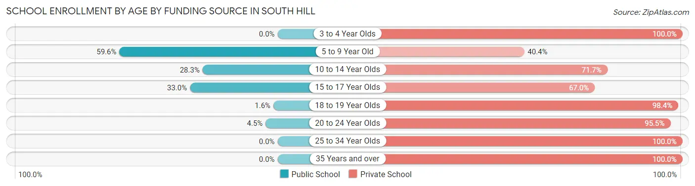 School Enrollment by Age by Funding Source in South Hill