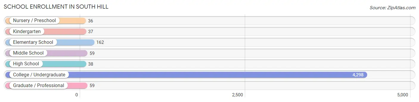 School Enrollment in South Hill