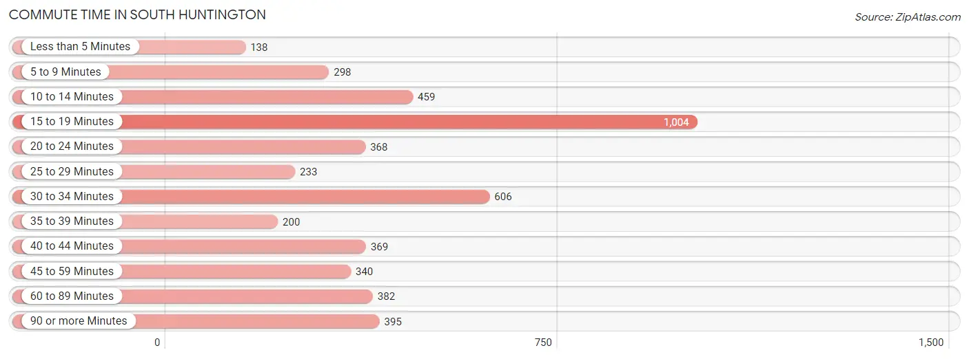 Commute Time in South Huntington