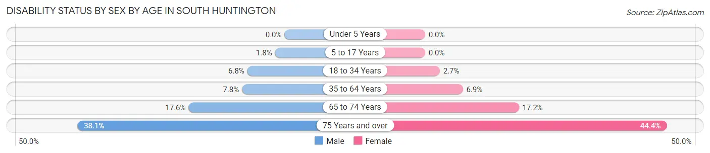 Disability Status by Sex by Age in South Huntington