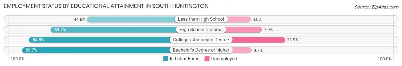 Employment Status by Educational Attainment in South Huntington