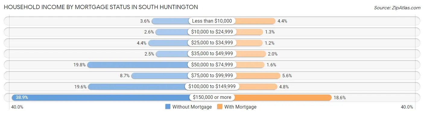 Household Income by Mortgage Status in South Huntington