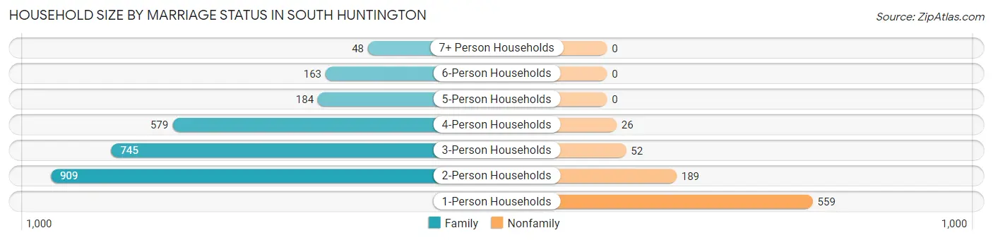 Household Size by Marriage Status in South Huntington