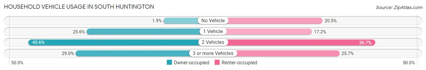 Household Vehicle Usage in South Huntington