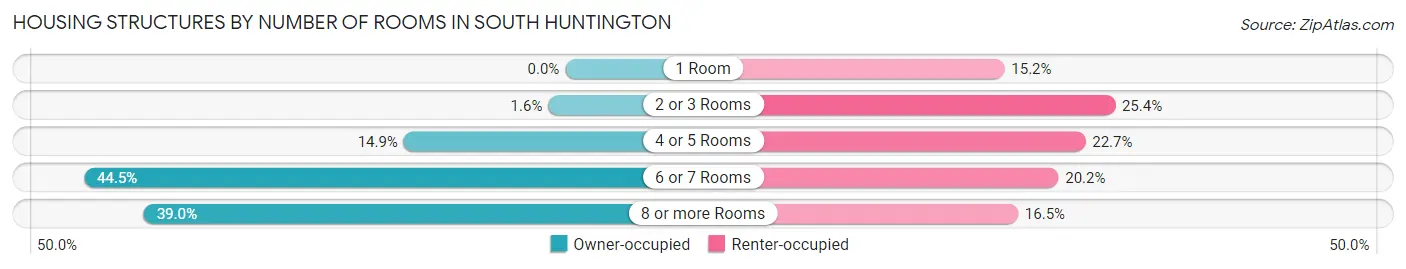 Housing Structures by Number of Rooms in South Huntington