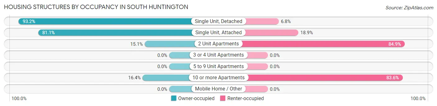Housing Structures by Occupancy in South Huntington