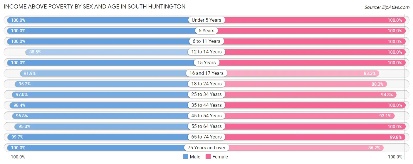 Income Above Poverty by Sex and Age in South Huntington
