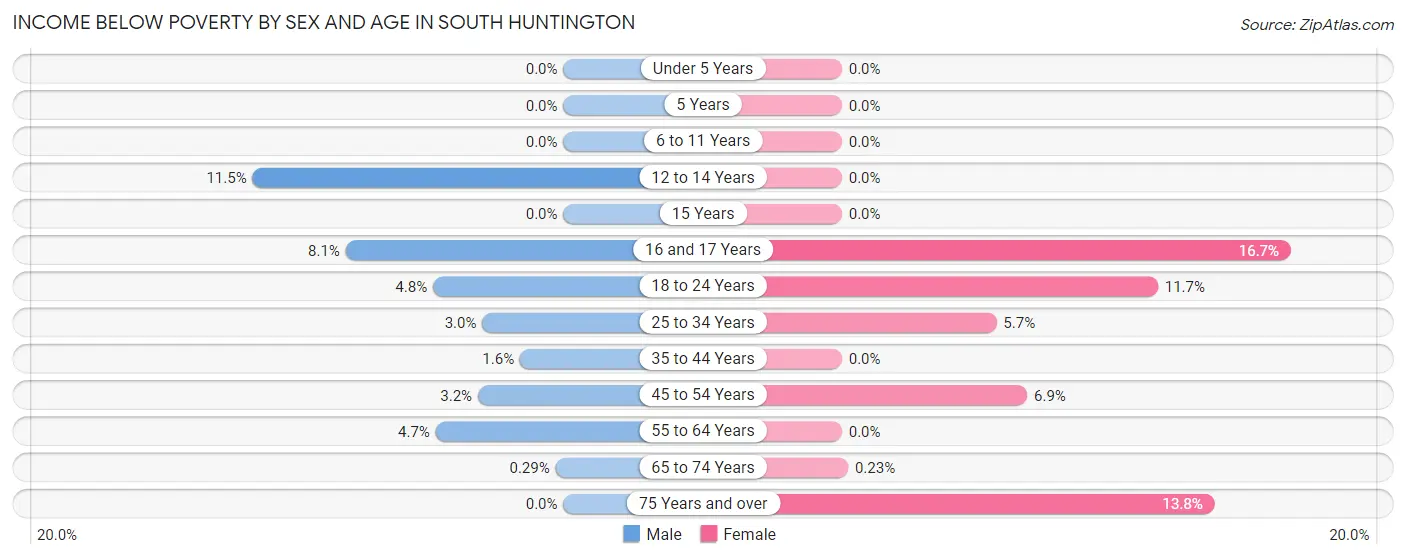 Income Below Poverty by Sex and Age in South Huntington