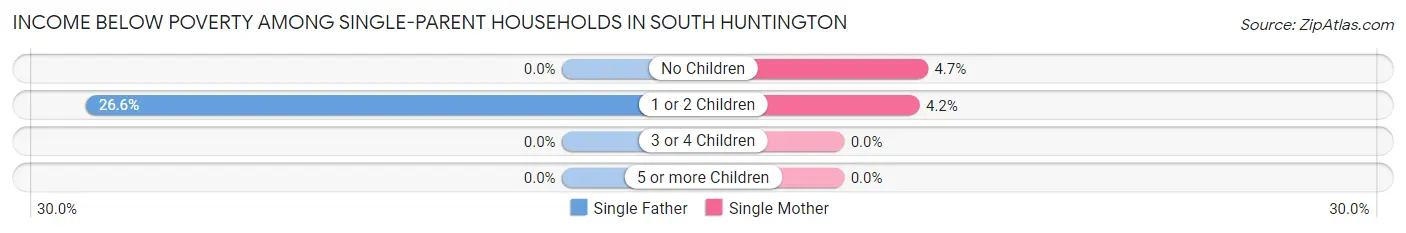 Income Below Poverty Among Single-Parent Households in South Huntington