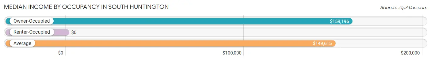 Median Income by Occupancy in South Huntington