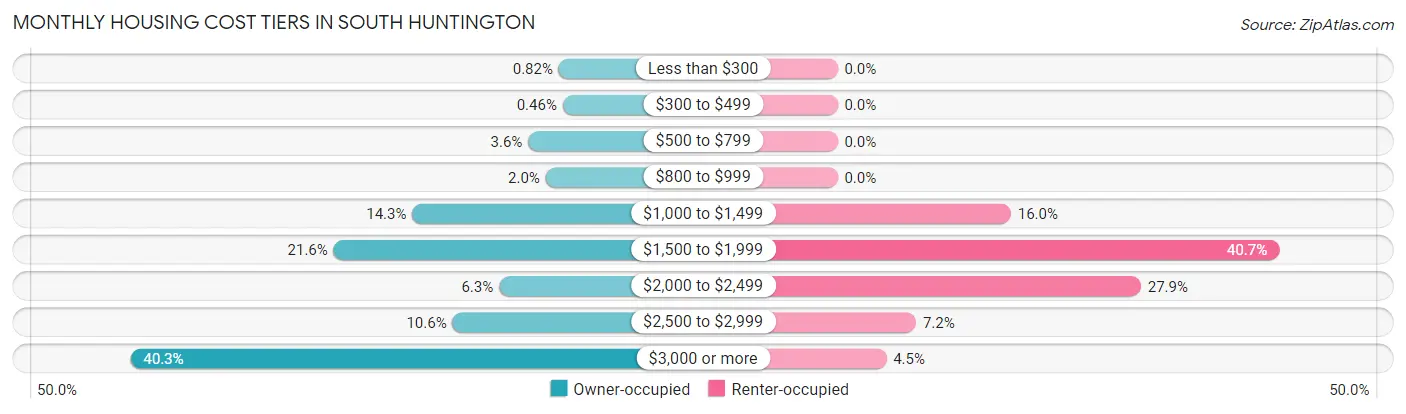 Monthly Housing Cost Tiers in South Huntington
