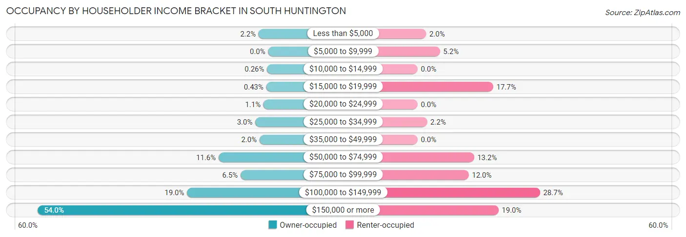 Occupancy by Householder Income Bracket in South Huntington