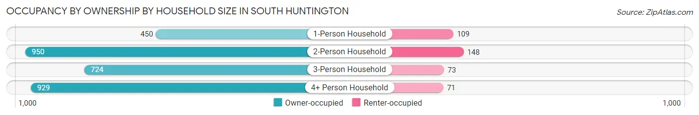 Occupancy by Ownership by Household Size in South Huntington