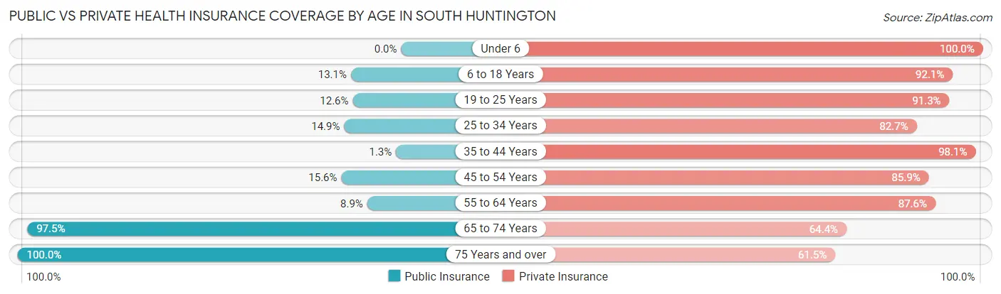 Public vs Private Health Insurance Coverage by Age in South Huntington