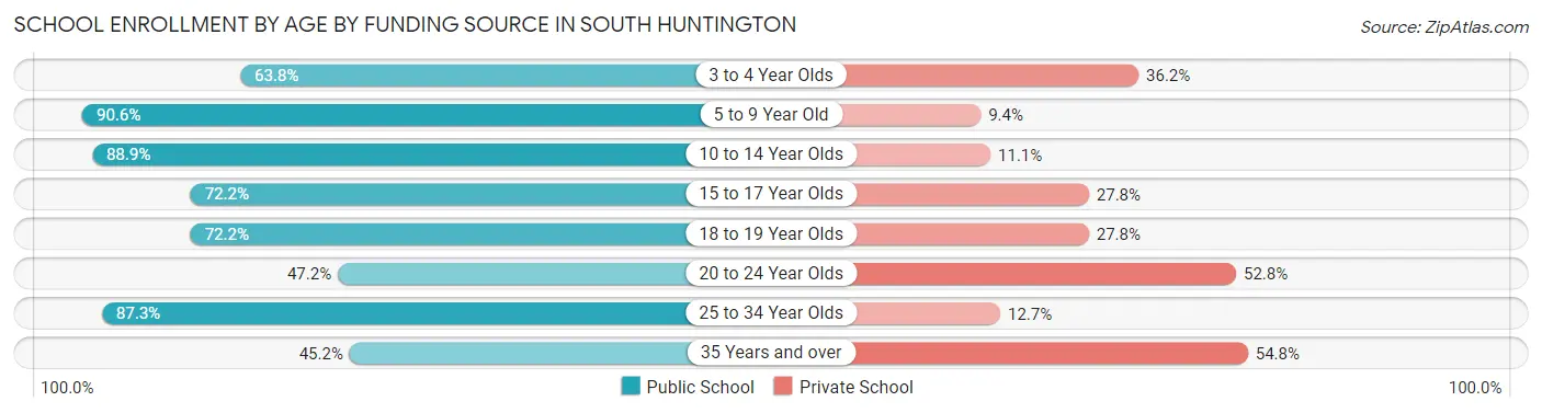 School Enrollment by Age by Funding Source in South Huntington