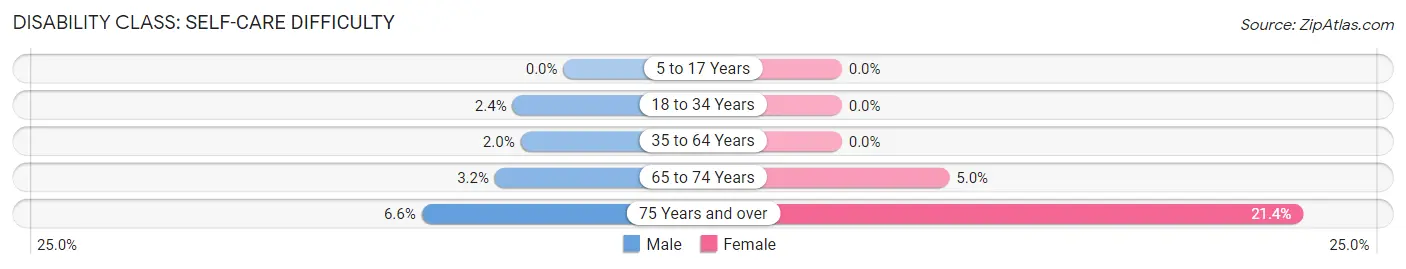 Disability in South Huntington: <span>Self-Care Difficulty</span>