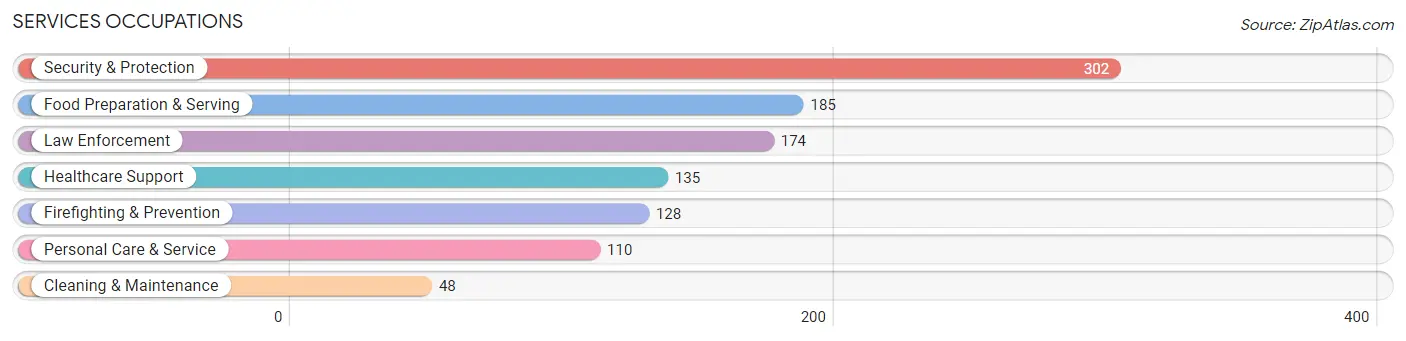 Services Occupations in South Huntington