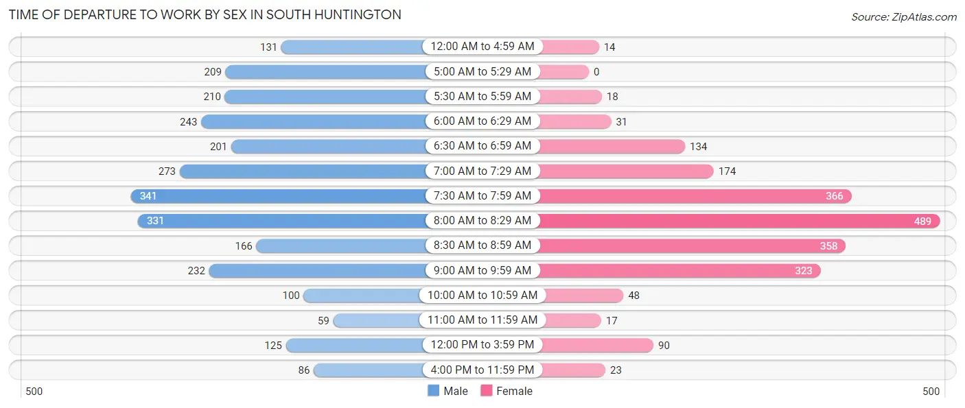 Time of Departure to Work by Sex in South Huntington
