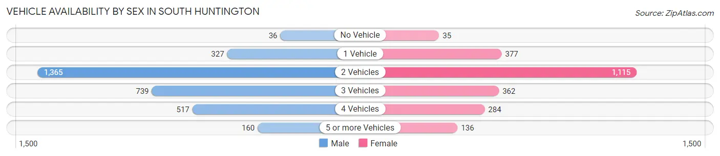 Vehicle Availability by Sex in South Huntington