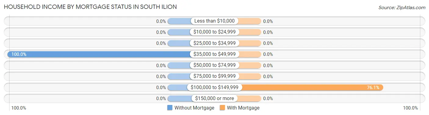 Household Income by Mortgage Status in South Ilion